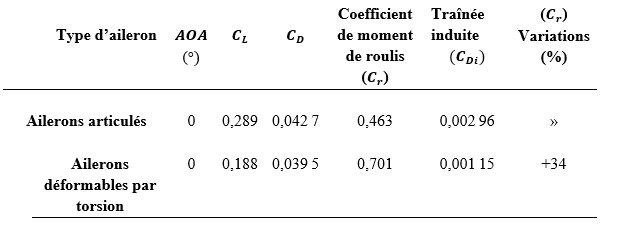 Comparaison des performances de différents types d'aileron en termes de portance, traînée et moment de roulis.