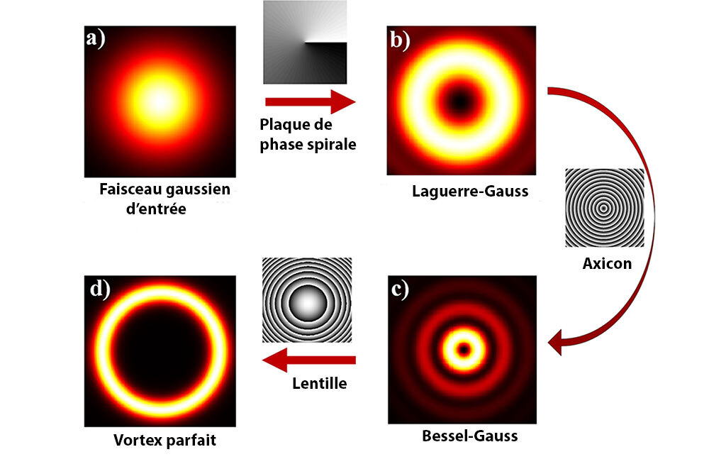 génération de faisceaux vectoriels cylindriques parfaits