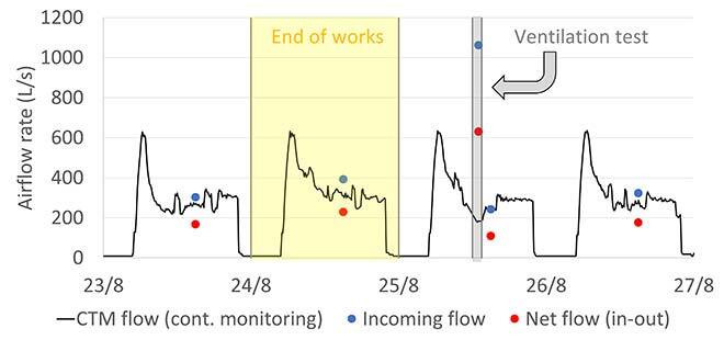 Ventilation rates