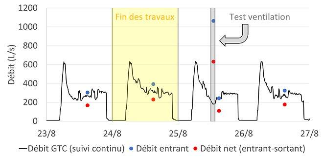 Débits de la ventilation