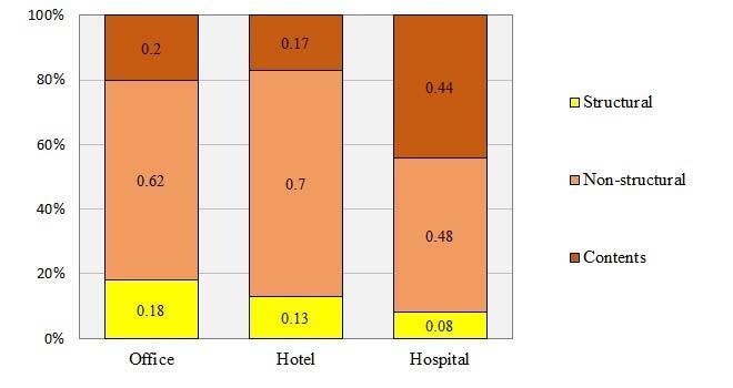 Value of non-structural components