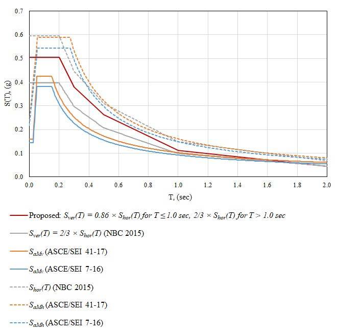 Calculated vertical accelerations vs standards