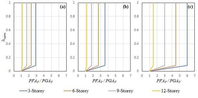 Vertical accelerations of buildings