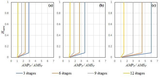 Accélération verticale de bâtiments