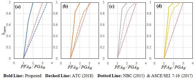 Vertical accelerations of buildings