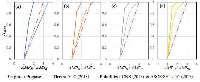 Accélération verticale de bâtiments