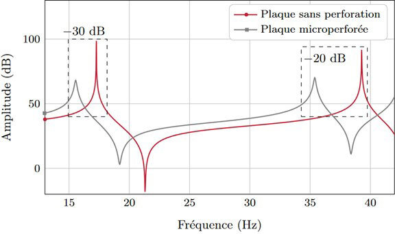 Réduction de l'amplitude des basses fréquences