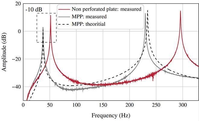 Modeling of amplitude reduction of low-frequency vibrations