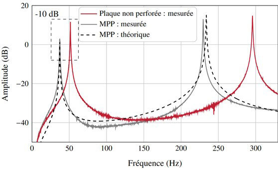 Modélisation de la réduction de l'amplitude des basses fréquences