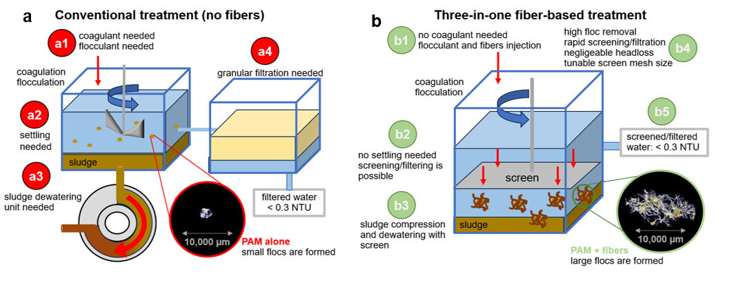 Comparison of conventional and three-in-one fiber-based treatment methods for effective water filtration and sludge management.