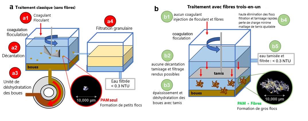 Méthodes de traitement des eaux : classique et avec fibres. Comparaison des processus de coagulation, filtration et efficacité.