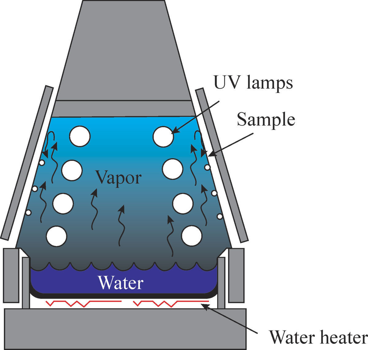 Weathering setup diagram: samples under UV lamps, exposed to vapour from a heated water bath.