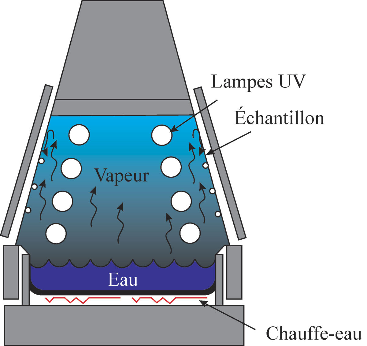 Schéma du montage de vieillissement : échantillons sous des lampes UV, exposés à la vapeur d'un bassin d'eau chauffée.