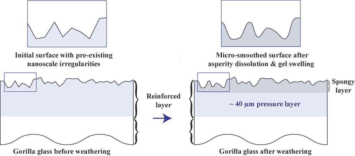 Diagram of Gorilla Glass before and after weathering: micro-smoothed surface and a pressure layer of about 40 µm.