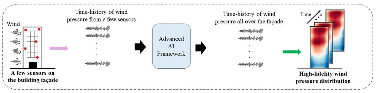 Advanced AI framework analyzes sensor data to model high-fidelity wind pressure distribution on building facades over time.