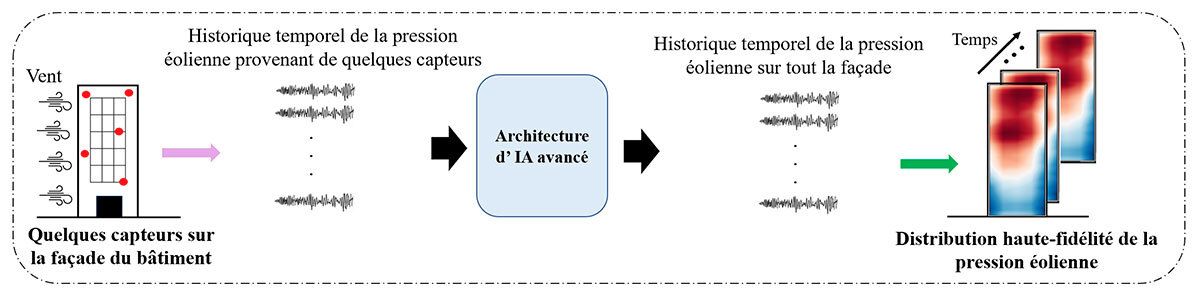 Analyse de la pression éolienne sur un bâtiment via des capteurs, utilisant une architecture avancée d'IA pour des résultats précis.