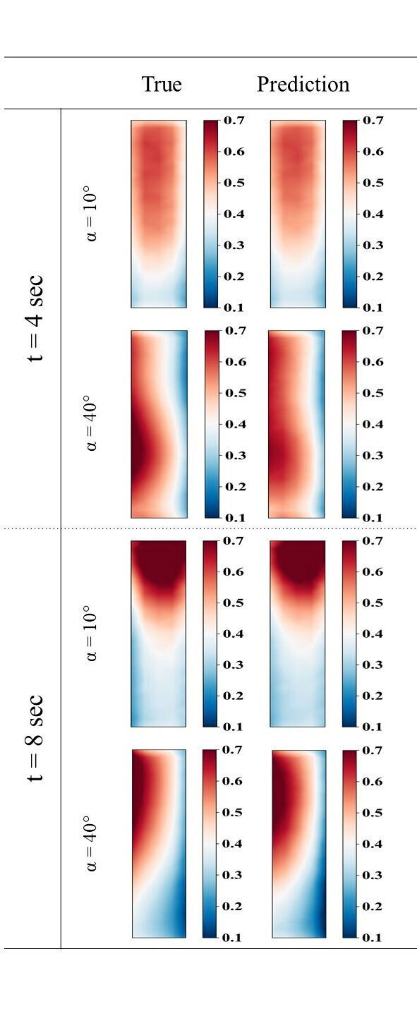 True vs. predicted values at t = 4 sec and t = 8 sec for varying angles, indicating model performance.