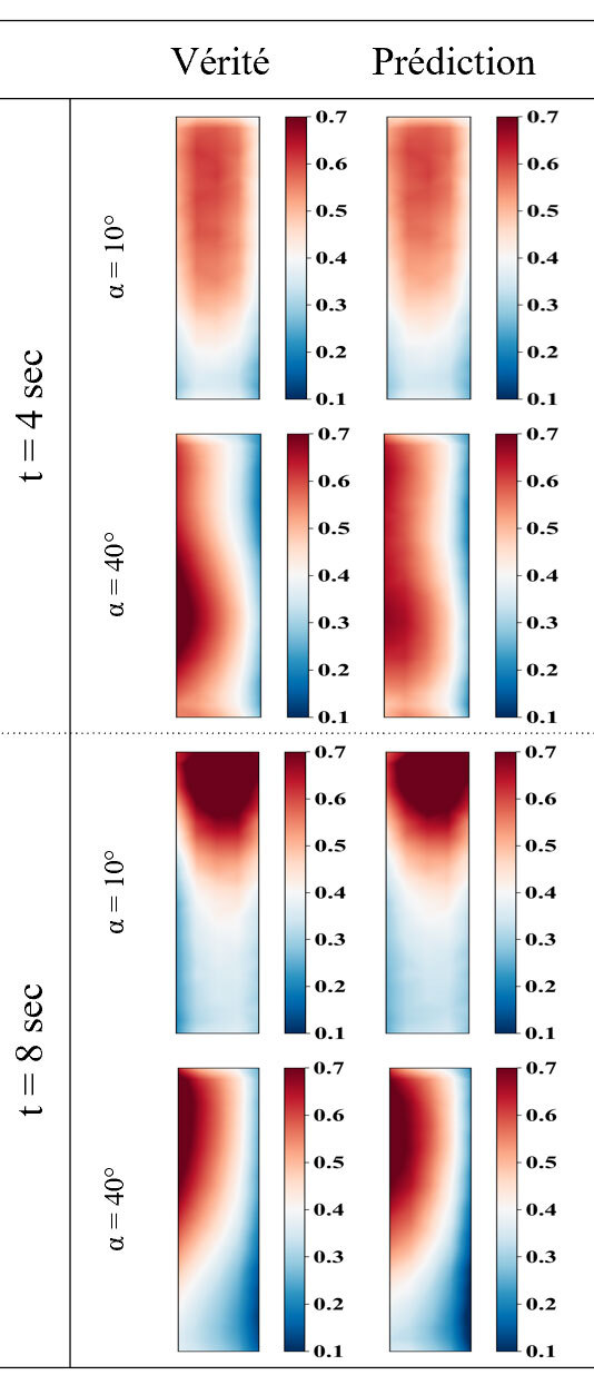 Visualisation des résultats comparant la vérité et la prédiction à différents instants et angles. Analyse des données en couleurs.