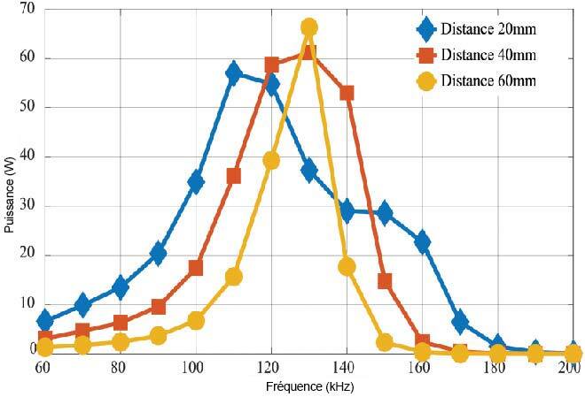 Distance de transmission et efficacité d’un RWPT