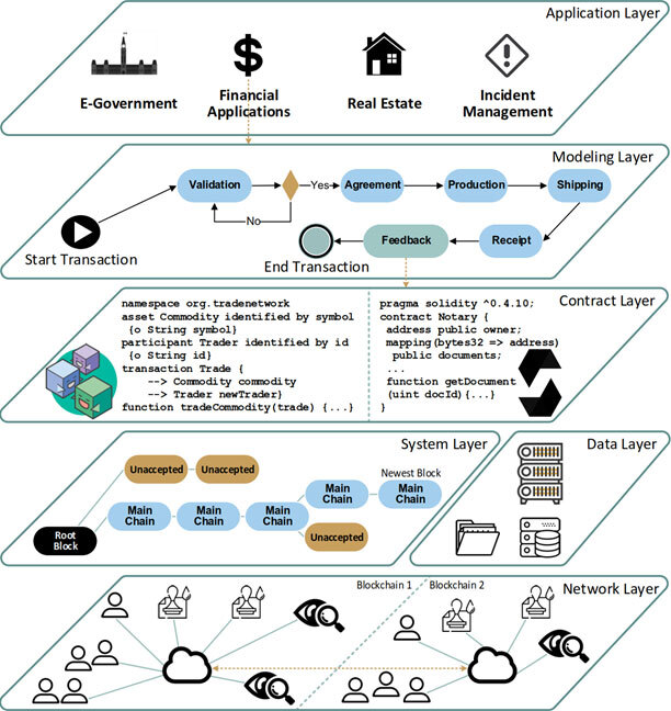 Example of the architecture of a blockchain
